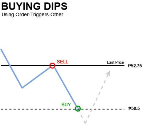 Image result for TOS Conditional Option Order