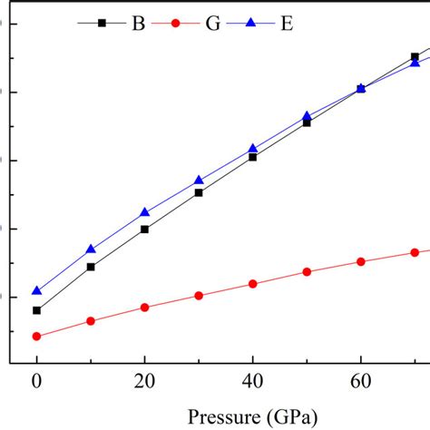 Image result for Bulk Modulus vs Young's Modulus