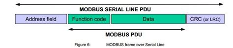 Image result for Modbus RTU Frame Structure
