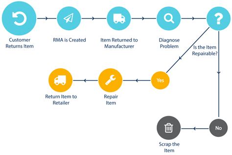 RMA Process QuickBooks 的图像结果