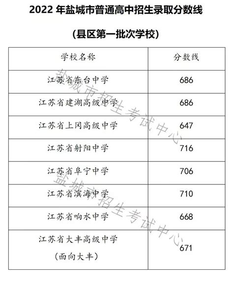 2020年盐城中考录取分数线已公布-中考-考试吧