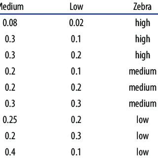 Image result for Conditional Probability Table
