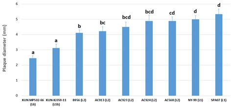 West Nile Virus Lineage 2 Spreads Westwards in Europe and Overwinters ...