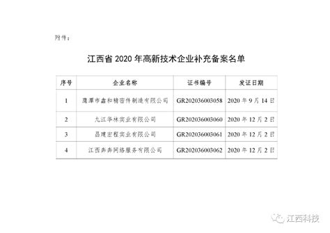关于公布江西省2020年补充备案高新技术企业名单的通知_高企认