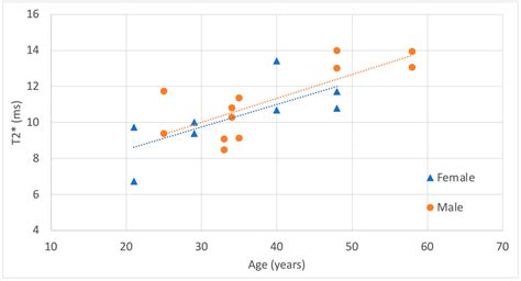 Triangular Fibrocartilage Characterization with Ultrashort Echo Time-T2 ...