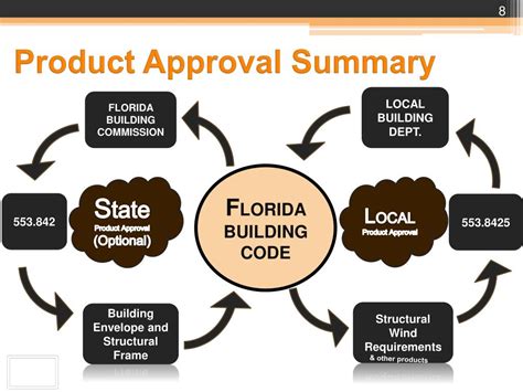 Image result for Florida Building Code Approval Numbers