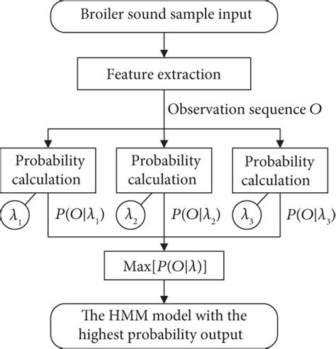 Python Tutorial HMM 的图像结果