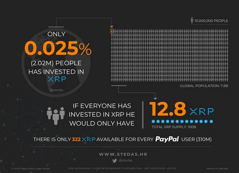 XRP World Population Distribution