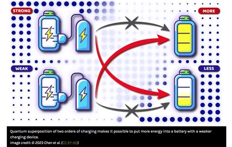 Quantum Battery Applications 的图像结果