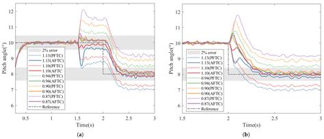 Active Fault-Tolerant Control for Quadrotor UAV against Sensor Fault ...