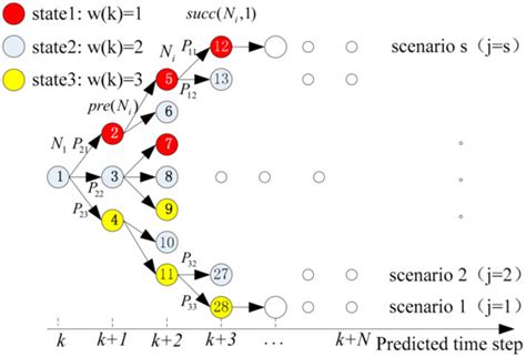 Stochastic Model Predictive Fault Tolerant Control Based on Conditional ...
