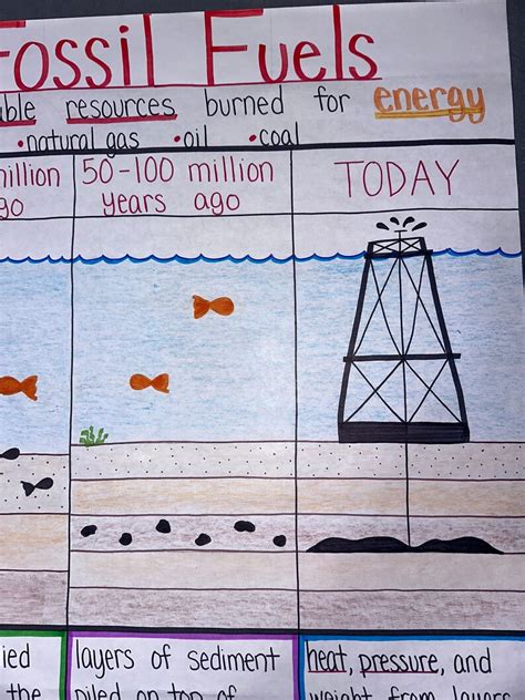 Image result for How Fossil Fuels Are Formed Chart Class 5