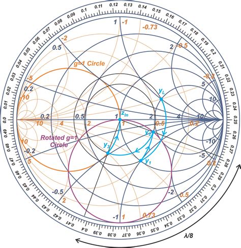 Image result for Smith Chart Parallel Stub