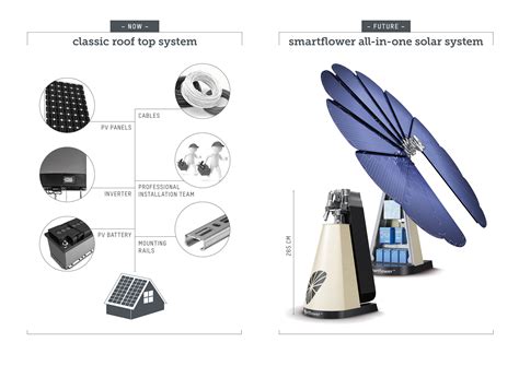 Solar Panel Flower 的图像结果