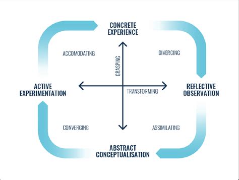 Image result for Different Learning Models