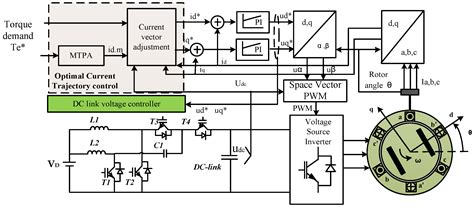 Dynamic DC-link Voltage Adjustment for Electric Vehicles Considering ...