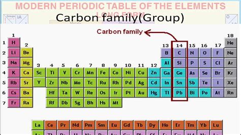 Carbon Circled On The Periodic Table