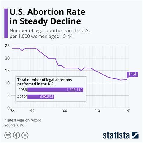 Chart: Restrictive Laws Show Effect as U.S. Abortion Rate Declines | Statista