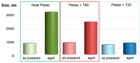 Enhancing Gas Permeation Properties of Pebax® 1657 Membranes via ...