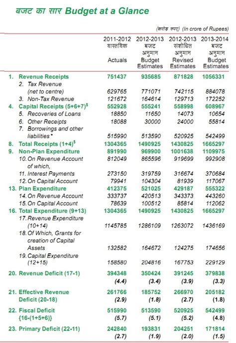 Understanding Union Budget
