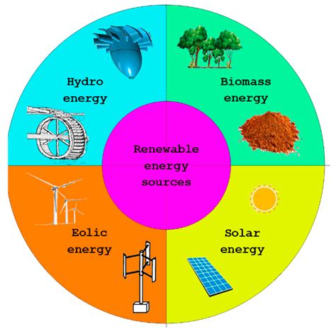 Implementation of Digital Twin for Increasing Efficiency of Renewable Energy Sources