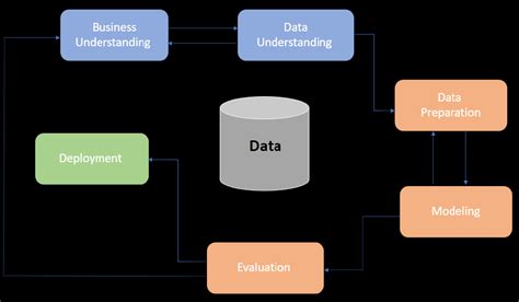 Image result for Data Science Project Management
