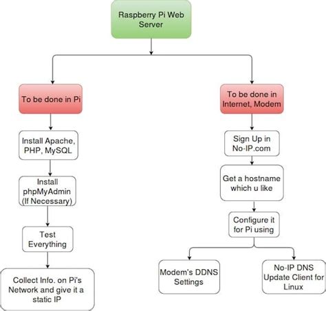 Image result for Raspberry Pi Web Server MySQL