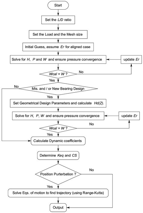 Image result for The Solution Process Steps