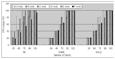Image result for Round Robin Method
