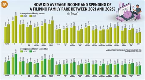 Filipino households’ average annual income up 15% in 2023 | Metrobank ...