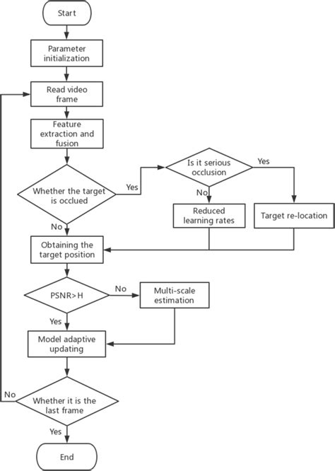 Image result for Research Paper Flowchart Algorithm