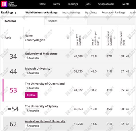 澳洲留学选校：2023年TIMES世界大学排名澳大利亚院校排名完整榜单-一本一诺国际艺术中心