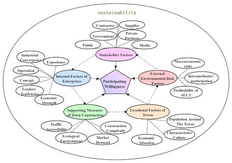 Investigating Critical Factors That Encourage Private Partners to ...