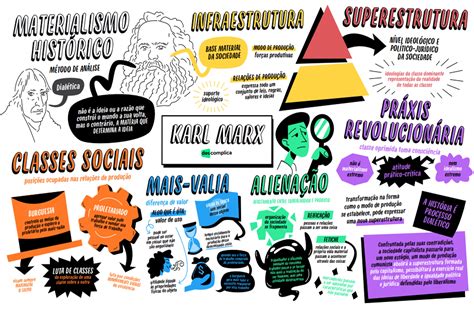 MAPA MENTAL SOBRE KARL MARX - Maps4Study