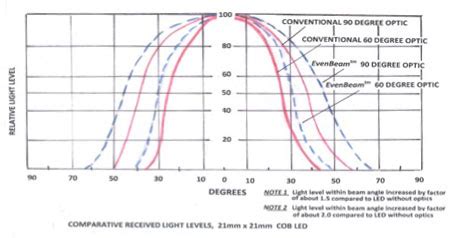 Image result for LED Light Intensity
