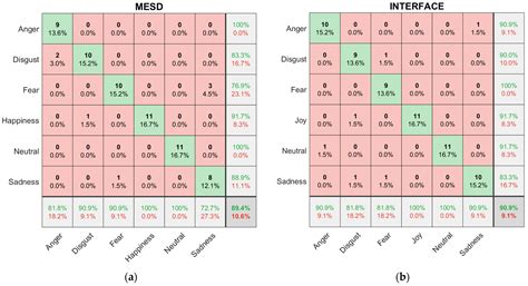 Mexican Emotional Speech Database Based on Semantic, Frequency ...