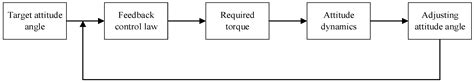 Three-Axes Attitude Control of Solar Sail Based on Shape Variation of Booms
