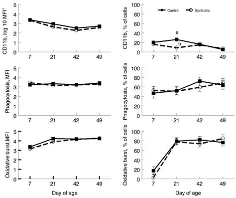 The Effect of Probiotics in a Milk Replacer on Leukocyte Differential ...