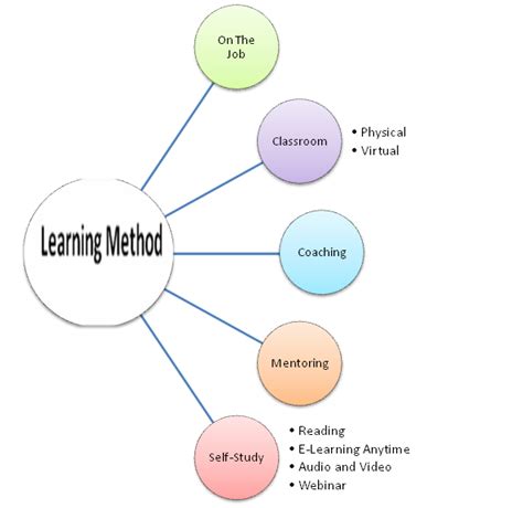 Learning Methods 的图像结果