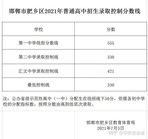 河北省2021年中考录取分数线汇总 - 知乎