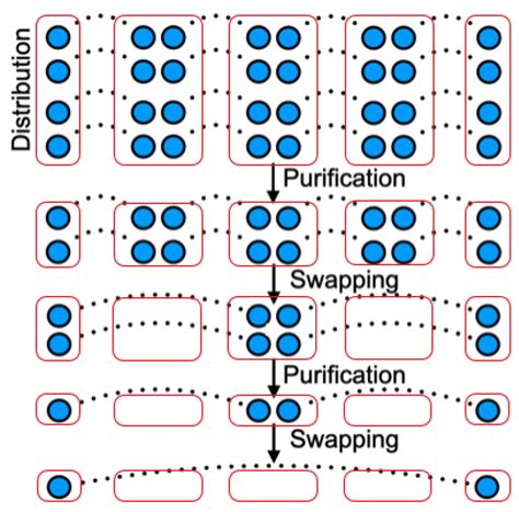 End-to-End Entanglement Generation Strategies: Capacity Bounds and ...