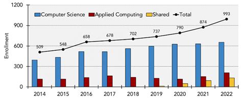 Computer Science Major Enrollment Over Time Chart 的图像结果