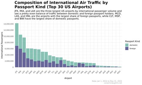 Four Ways of Visualizing Foreign and Domestic Passenger Volume at America's Largest Airports ...