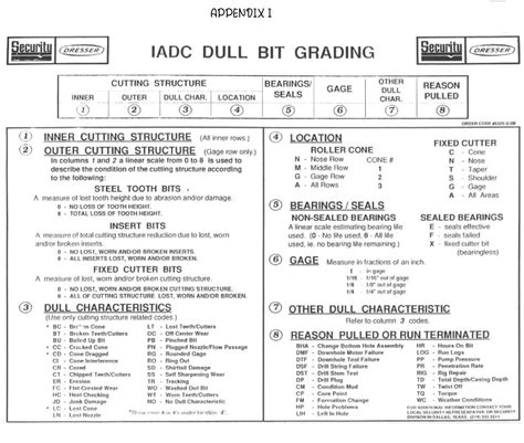 Image result for Drill Bit Grading Chart
