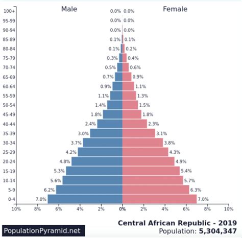 Population Pyramid