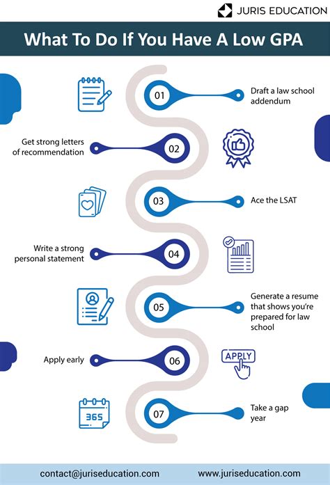 Can You Get Into Law School With a Low GPA?
