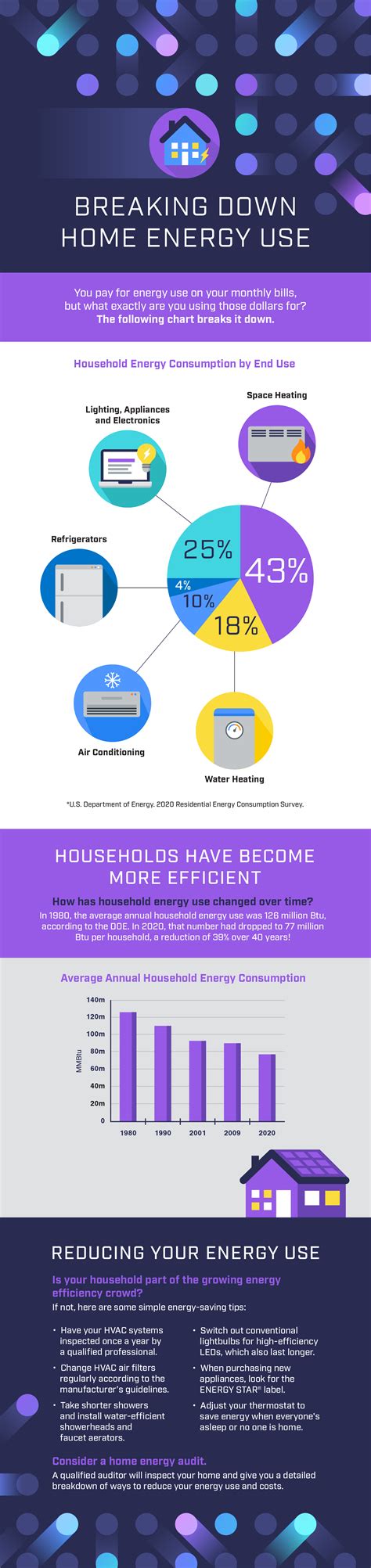 Breaking Down Home Energy Use | High West Energy Cooperative