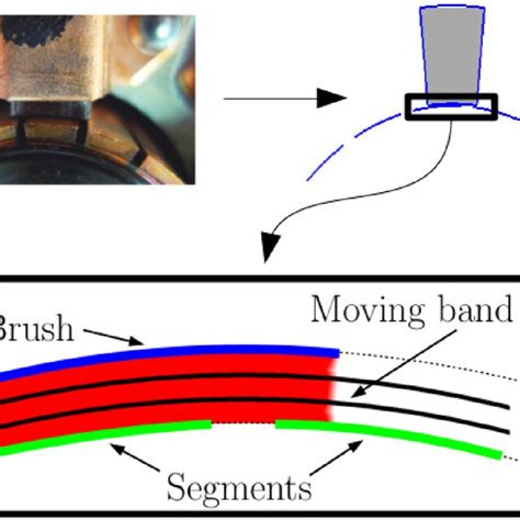 Image result for Commutator Operator