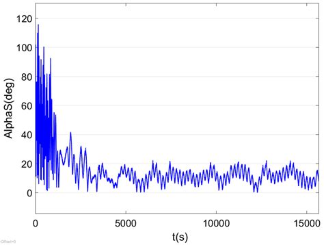 Image result for Sun Angle Chart