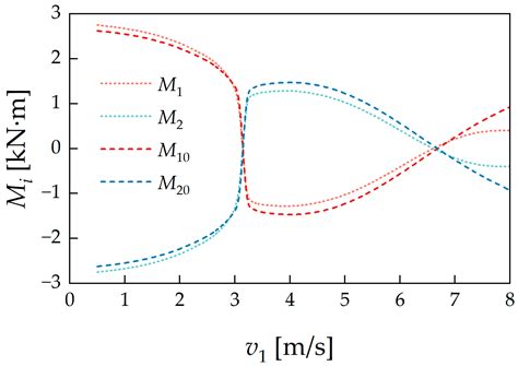 Modeling and Analysis of the Turning Performance of an Articulated ...
